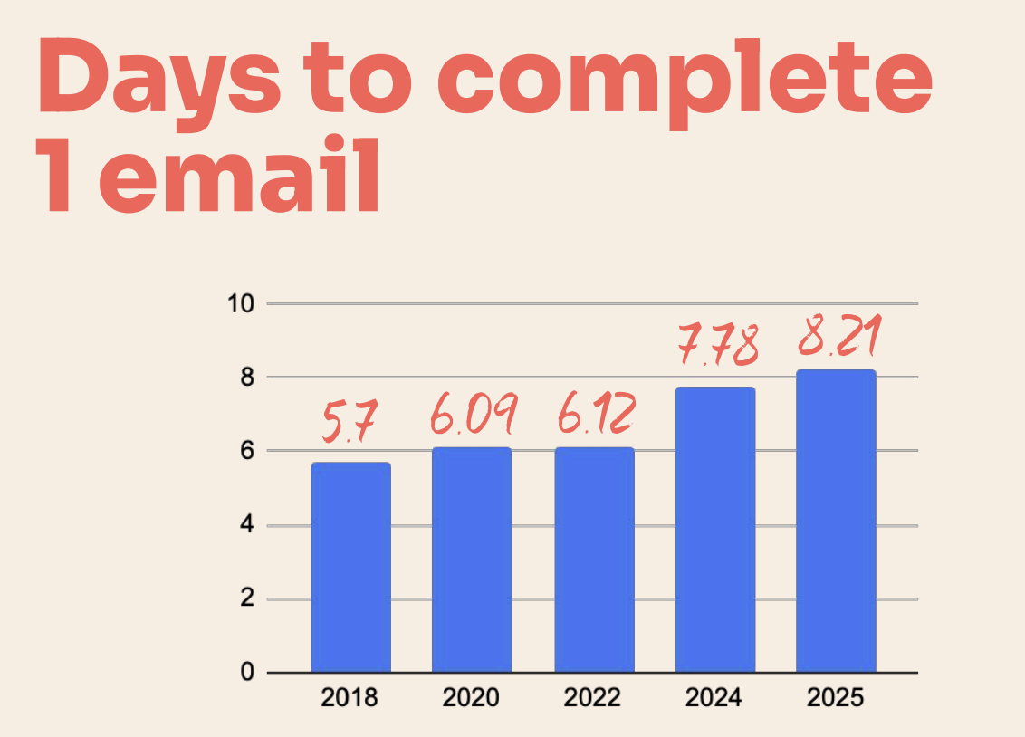 Bar chart from Really Good Emails 2025 report showing days to complete one email rising from 5.7 days in 2018 to 8.21 days in 2025