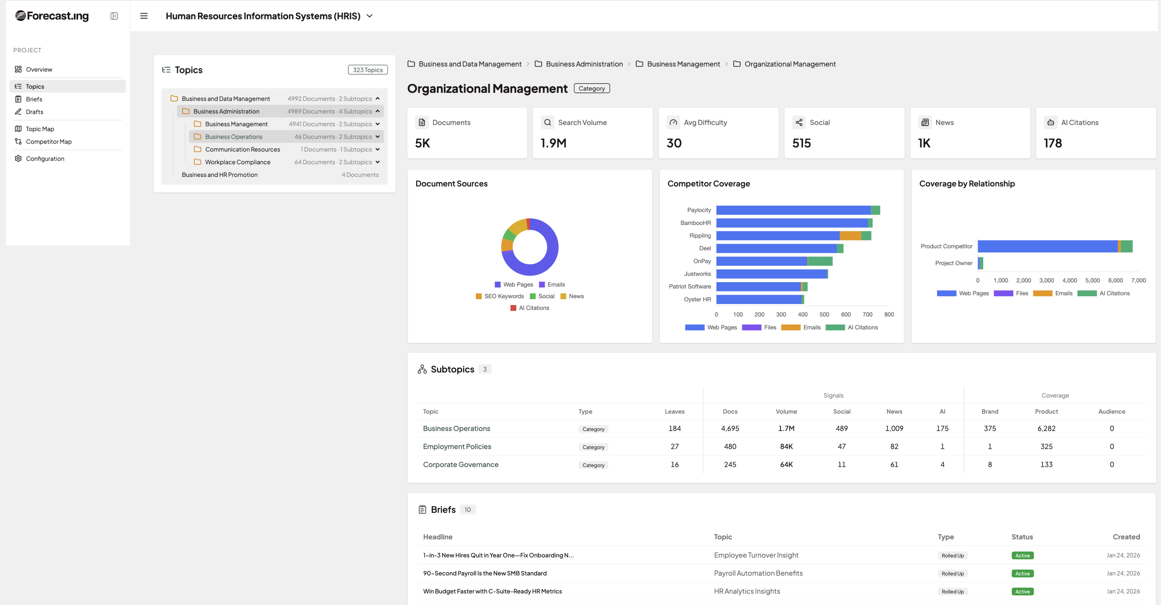 Forecast.ing content marketing research platform showing topic hierarchy, competitor coverage, and content briefs dashboard